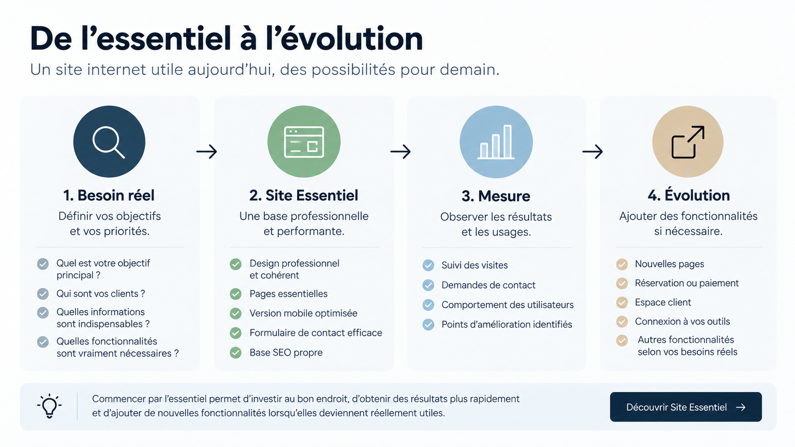 Méthode Symetria Lab : besoin réel, Site Essentiel, mesure et évolution