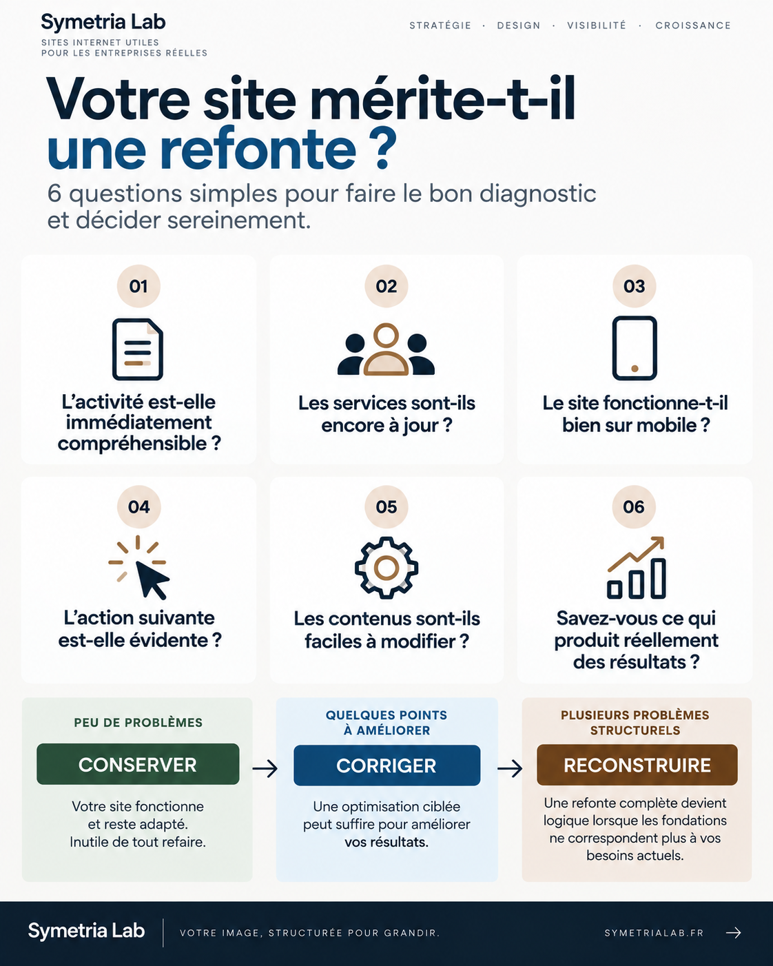 Infographie Symetria Lab : six questions pour décider s’il faut conserver, corriger ou reconstruire un site internet